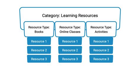 How to Use Learning Resources 的图像结果