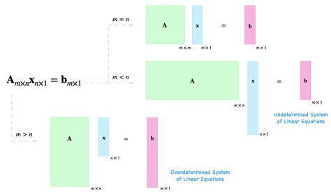Image result for Types of Solutions for Linear Equations