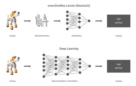 Image result for Ki Machine Learning Deep Learning