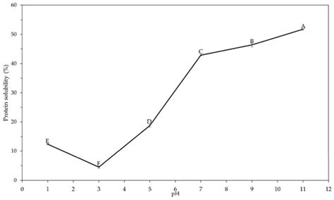 Proteins Extraction and Characterization in Spirulina Biomass: A ...