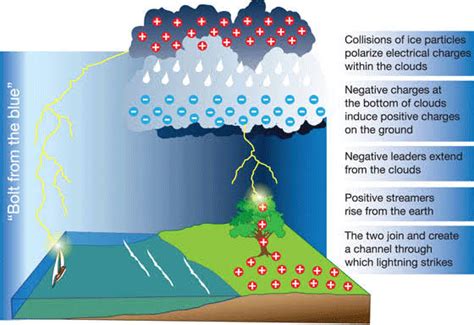 Image result for Ozone Formation Lightning