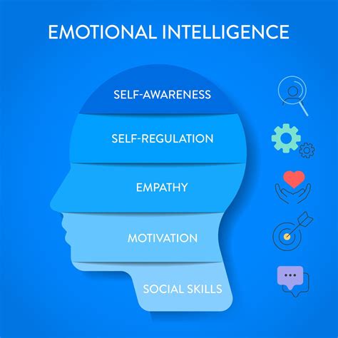 Emotional intelligence EI or emotional quotient EQ, framework diagram ...