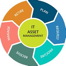 Image result for Software Asset Management Ecosystem Diagram