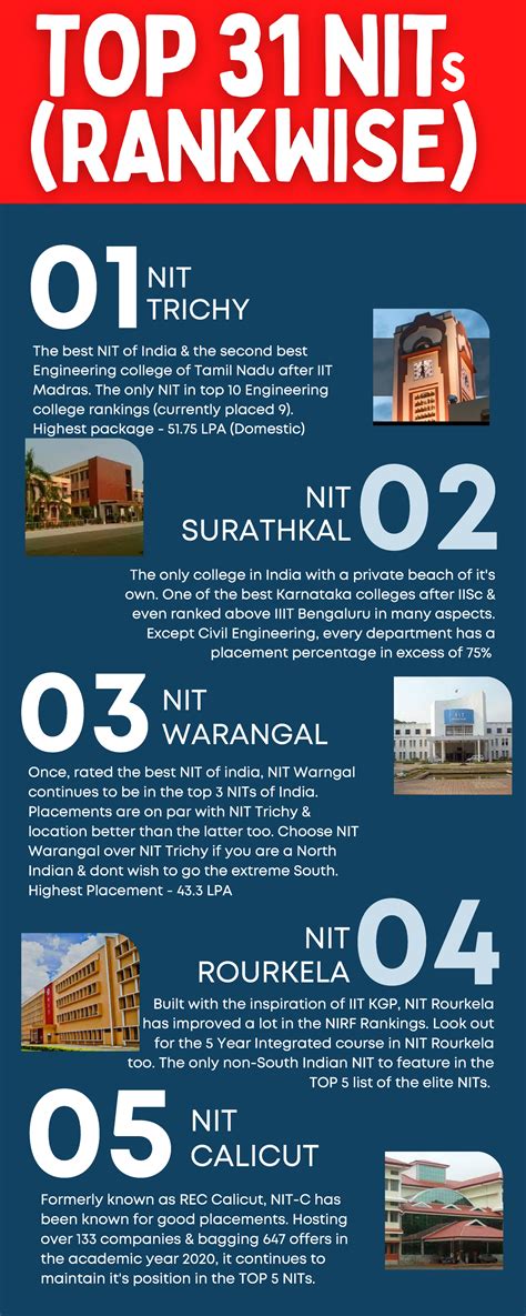 Top 31 NITs in India Rankings (Placement Scenario) - 04 The only college in India with a private ...