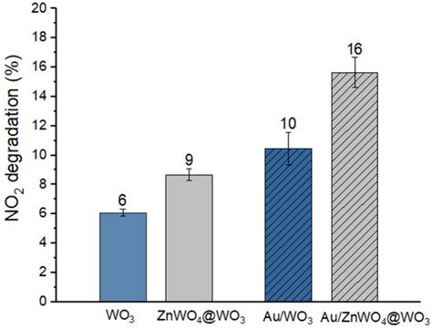 Nano-Structuration of WO3 Nanoleaves by Localized Hydrolysis of an ...