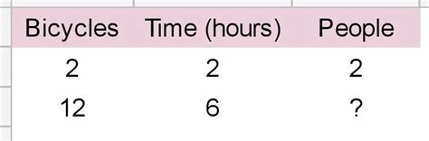 Two people can make 2 bicycles in 2 hours. How many people are needed ...