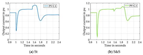 Qualitative and Quantitative Transient Stability Assessment of Stand ...