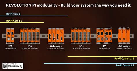 RevPi Connect S and SE IIoT Gateway - KUNBUS | DigiKey