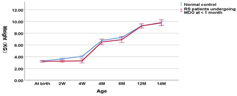 The Effect of Timing of Mandibular Distraction Osteogenesis on Weight ...