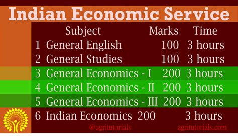 IES - Indian Economic Service | Syllabus | Paper 1 to 6 | - AGRI TUTORIALS