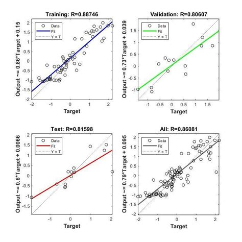 Regression Algorithm 的图像结果