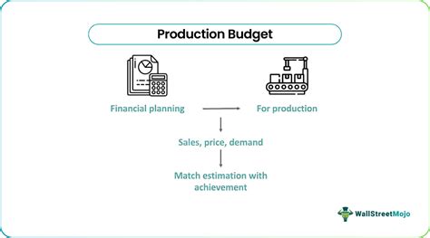 Image result for Production Budget Example with Solution
