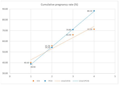 A Comprehensive Comparison of PICSI and ICSI Techniques Through a ...