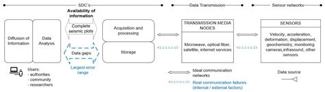 Analysis of Information Availability for Seismic and Volcanic ...