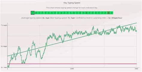 Image result for Keyboarding Speed