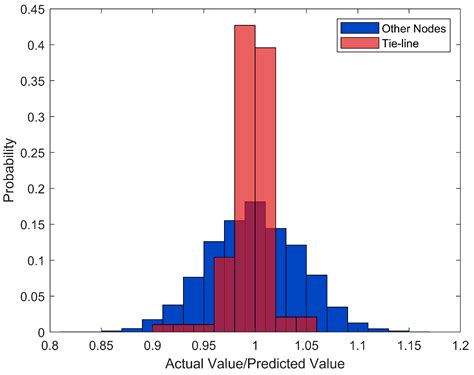 A Stochastic Model Predictive Control Method for Tie-Line Power ...