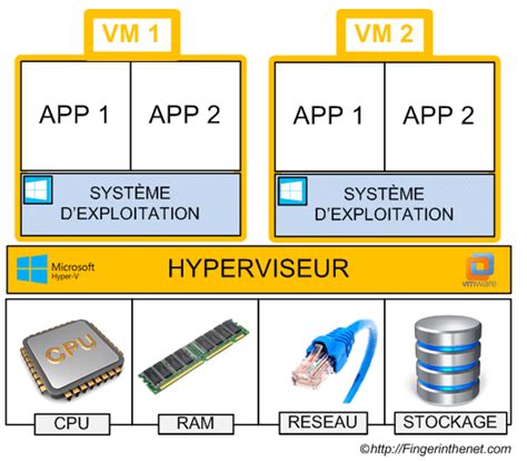 Image result for Explication Virtualisation