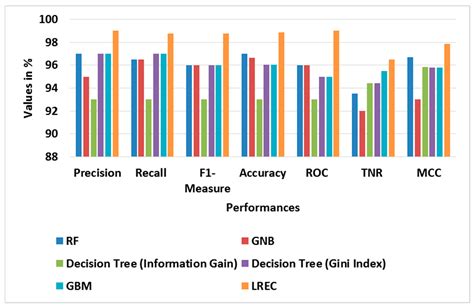Logistic Regression Ensemble Classifier for Intrusion Detection System ...