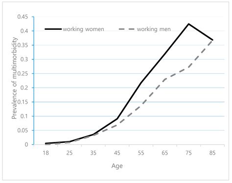 Multimorbidity Development in Working People