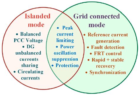 Energy Transition and Resilient Control for Enhancing Power ...