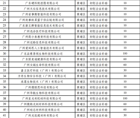 「名单公示」广州科技型中小企业技术创新专题后补助，共分为两组 - 知乎