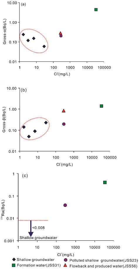 Radioactivity of Soil, Rock and Water in a Shale Gas Exploitation Area ...