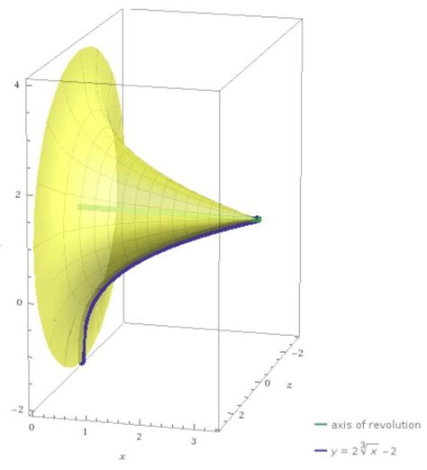Image result for Disk Method Formula