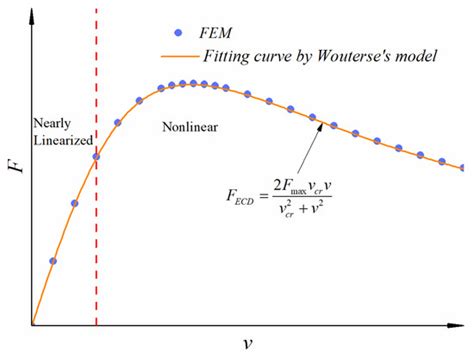 Shock Vibration Control of SDOF Systems with Tubular Linear Eddy ...