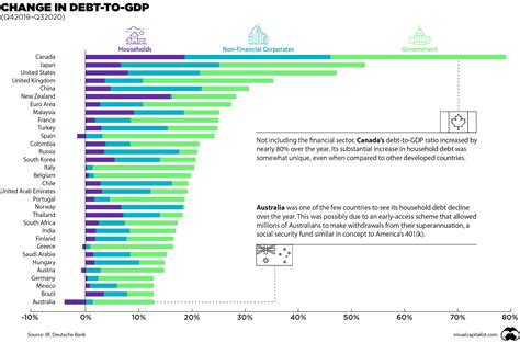 Debt to gdp globally - Ygraph