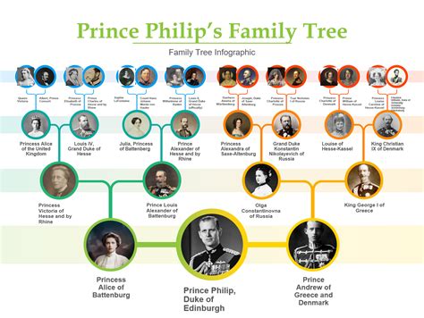 Prince Philip's Family Tree : r/monarchism
