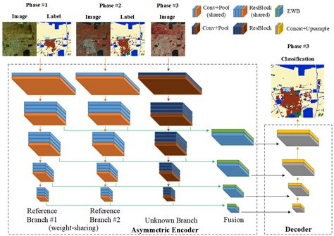 A Multi-Temporal Network for Improving Semantic Segmentation of Large ...