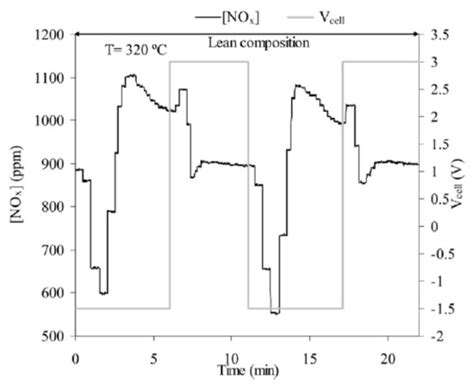 A Discussion on the Unique Features of Electrochemical Promotion of ...