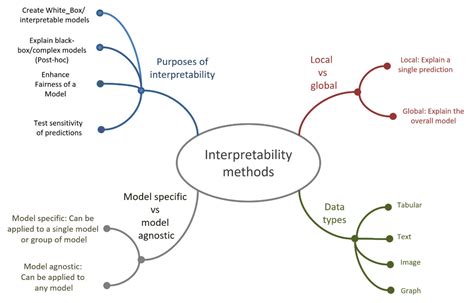 Review of Artificial Intelligence and Machine Learning Technologies ...