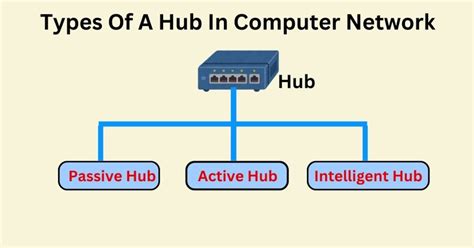 Image result for Hub Computer Network