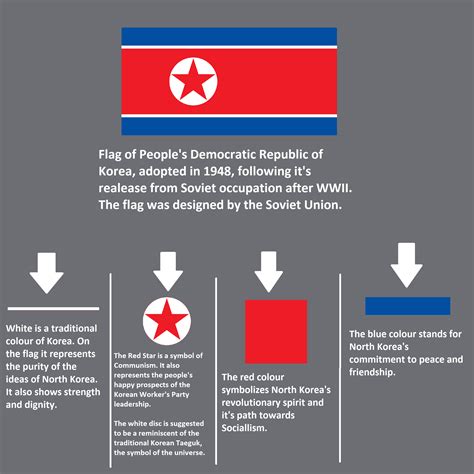North Korea Flag Meaning : vexillology