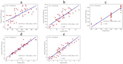 Machine Learning Model for Quality Parameters Prediction and Control ...