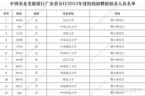 【广东】2023年度中国农业发展银行（农发行）广东分行校园招聘录取名单 - 知乎