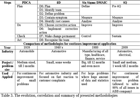 Image result for Problem Solving Methodologies