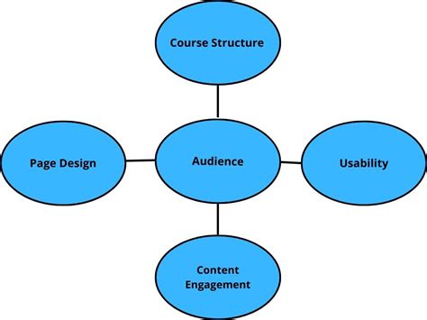 Image result for Learning Module Examples