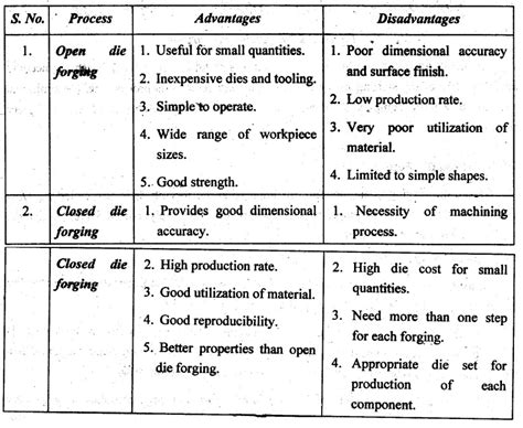 Image result for Forging Processes