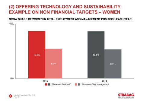 Strabag Offering Technology & Sustainability - Example on Non Financial ...