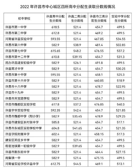 许昌市教育局中考查分：2022年河南许昌中考成绩查询入口已开通