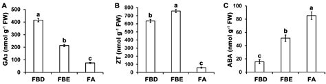 An Integrative Analysis of Transcriptome, Proteome and Hormones Reveals ...
