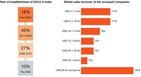 Catalysing value creation in Indian global capability centres