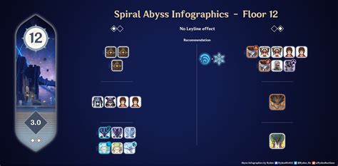 Version 3.0 NEW Spiral Abyss Floor 9-12 Infographics & Floor 12 Spawn ...