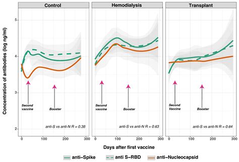 Antibody Response to SARS-CoV-2 Vaccines in Transplant Recipients and ...
