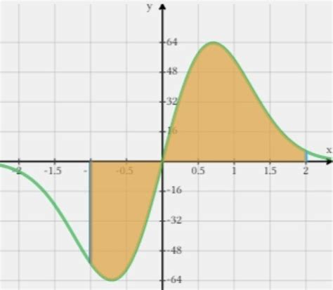 Integrate Using U Substitution 的图像结果