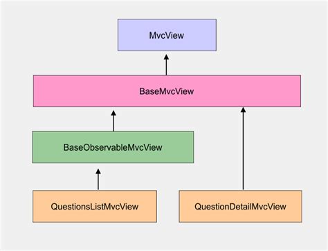 Android Java MVC Tutorial 的图像结果