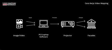 Image result for Video Mapping Tutorial
