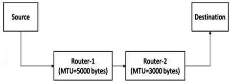 Previous Year Questions (GATE CSE) Network Layer Protocol - Computer ...